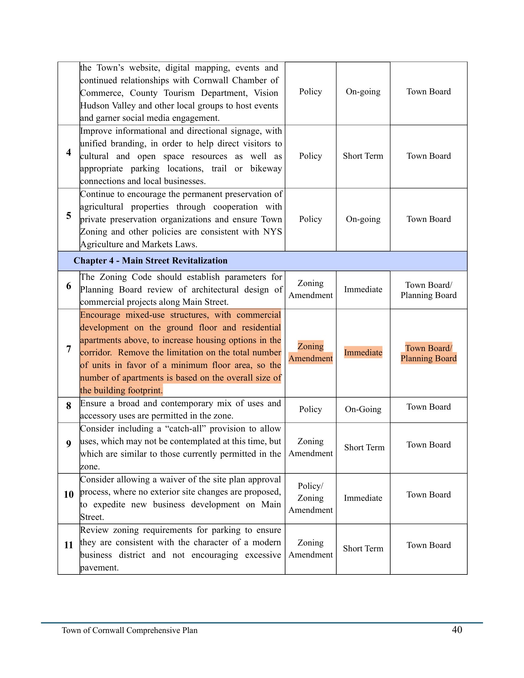 Comprehensive Plan Implementation Table page 40, with Action 7 highlighted in yellow showing the recommendation to remove unit caps above commercial development on Main Street.