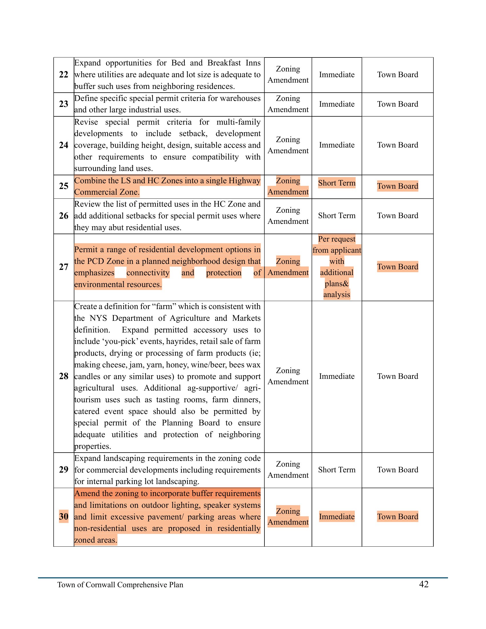 Comprehensive Plan Implementation Table page 42, with Action 25 (combine LS and HC zones), Action 27 (PCD residential options), and Action 30 (non-residential uses in residential areas with buffers) all highlighted in yellow.