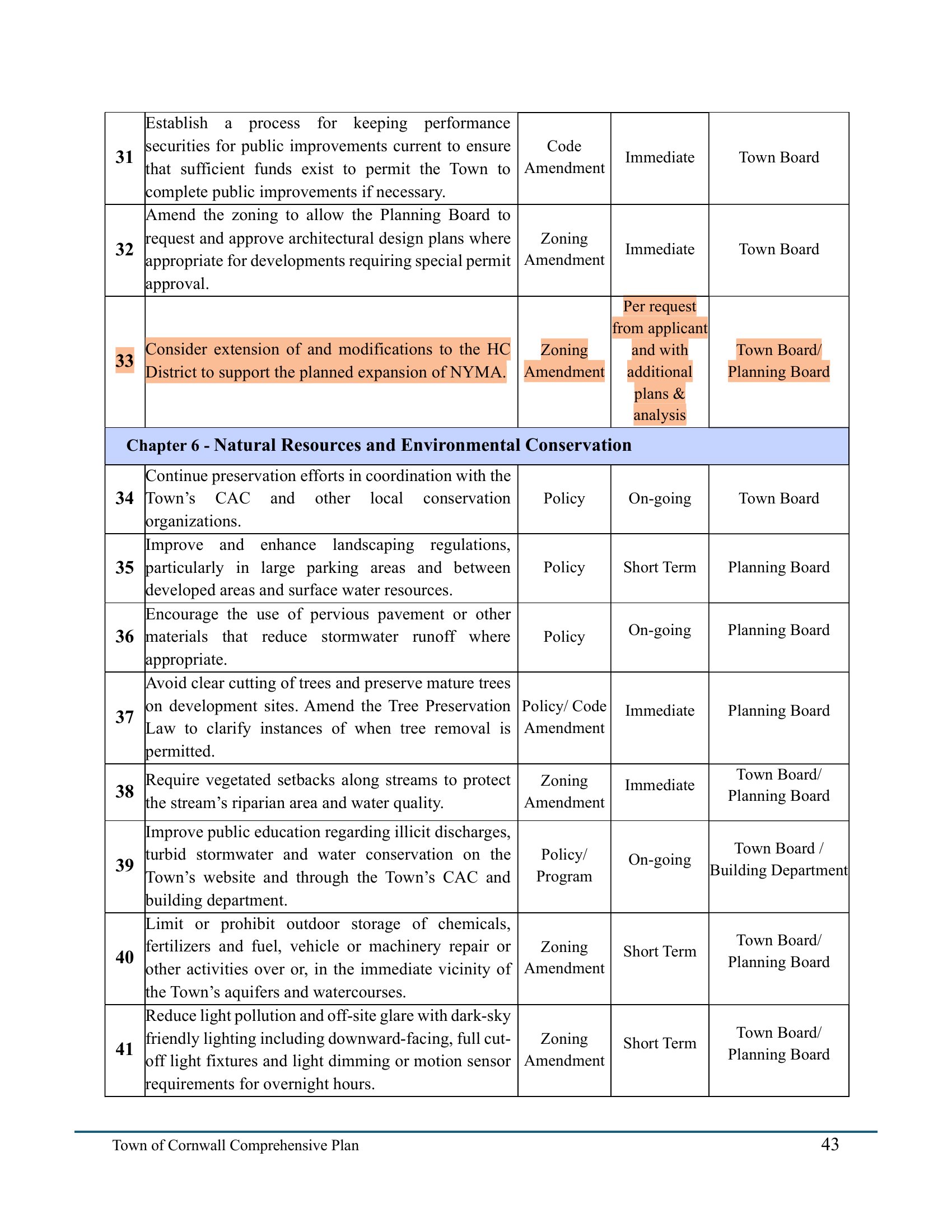 Comprehensive Plan Implementation Table page 43, with Action 33 highlighted in yellow showing the recommendation to consider extensions and modifications to the HC District to support the planned expansion of NYMA.